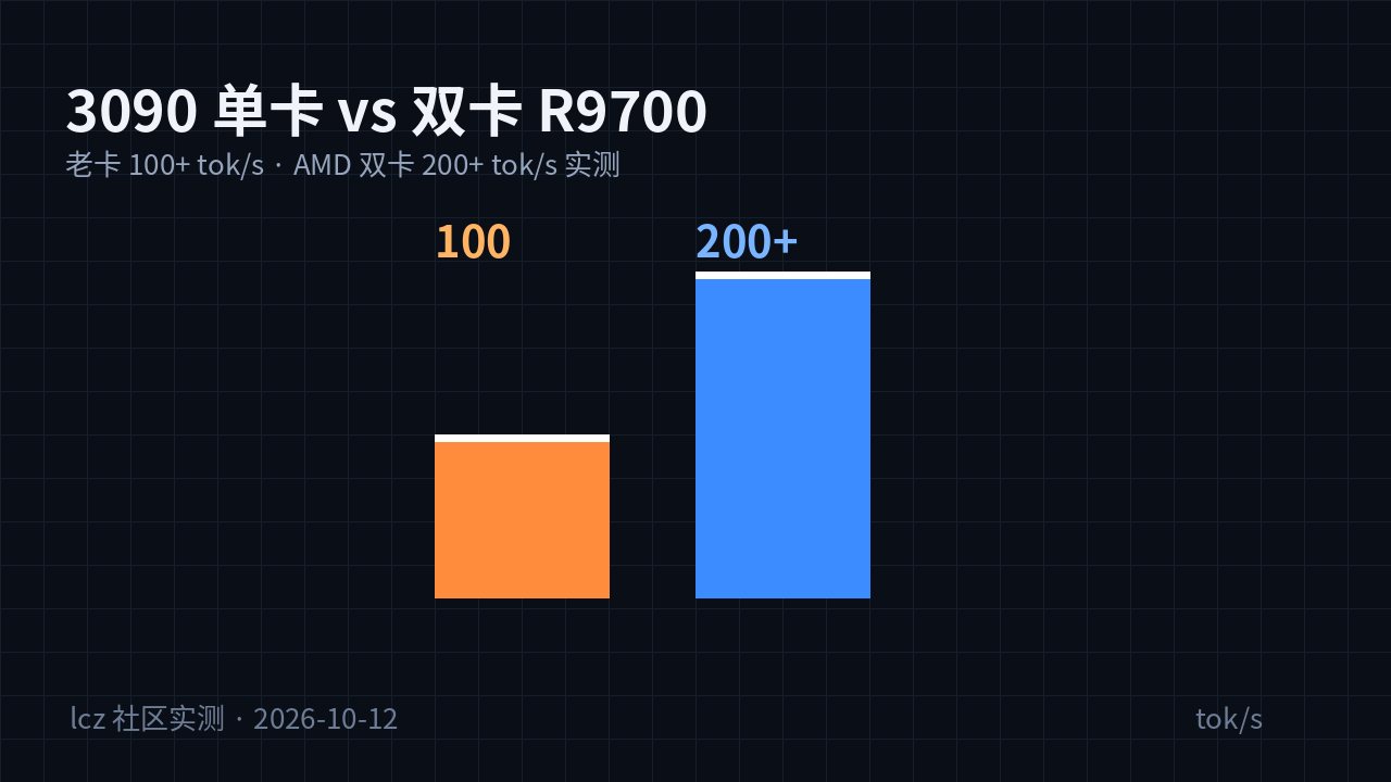 3090 单卡 vs 双卡 R9700 性能对比